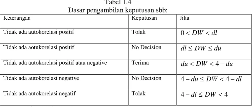 Tabel 1.4 Dasar pengambilan keputusan sbb: 