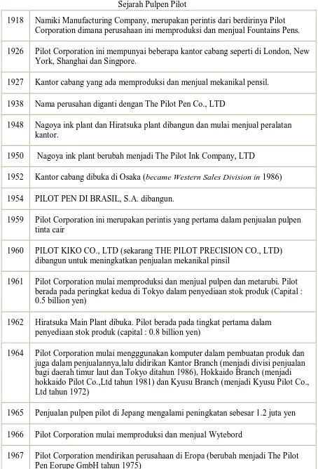 Tabel 3.1 Sejarah Pulpen Pilot 