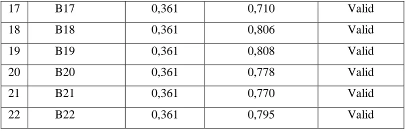 Tabel 4.4 Uji Validitas 2 