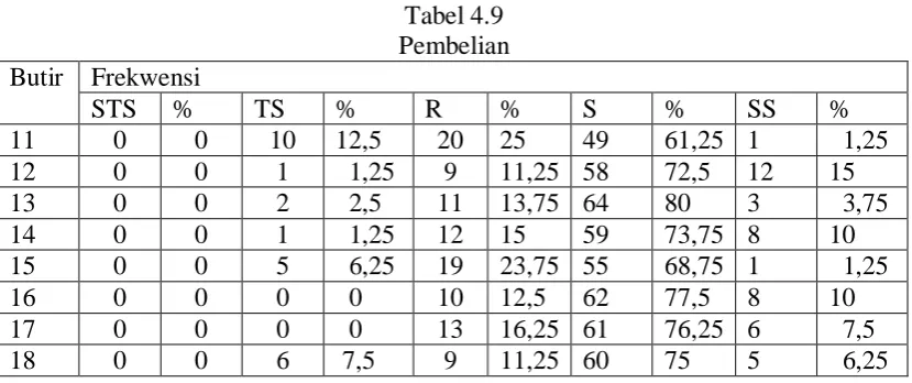 Tabel 4.9 Pembelian 