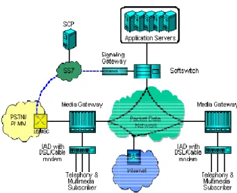 Gambar 1. Arsitektur Layer Softswitch