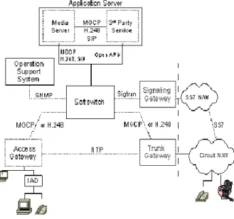 Gambar 3. Protokol-Protokol Softswitch