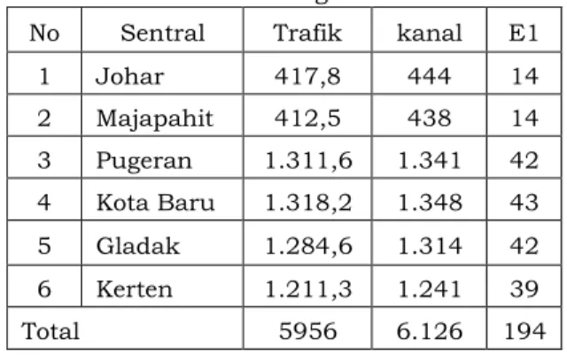 Tabel 4. Kapasitas Link IP ke Softswitch  No  Sentral  Kapasitas (kbps)  1  Johar  3.328  2  Majapahit  3.008  3  Pugeran  3.008  4  Kota Baru  3.008  5  Gladak  3.008  6  Kerten  3.008 