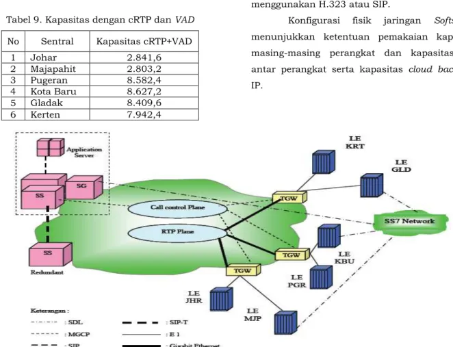 Gambar 6. Konfigurasi Logical Jaringan Softswitch