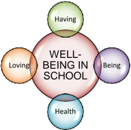 Gambar 3. Model School Well-Being   (Konu &amp; Rimpela, 2002) 