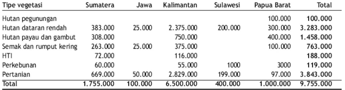 Tabel 2-1: PERHITUNGAN  ADB  UNTUK  KAWASAN  YANG  DILANDA  KEBAKARAN  TAHUN 1997/98 (HEKTAR) 