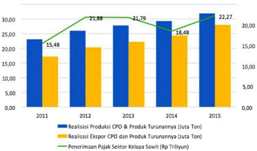 Gambar 4. Perbandingan realisasi produk cpo &amp; produk turunannya, realisasi ekspor cpo  dan produk turunannya dan penerimaan pajak sektor kelapa sawit (KPK, 2017)