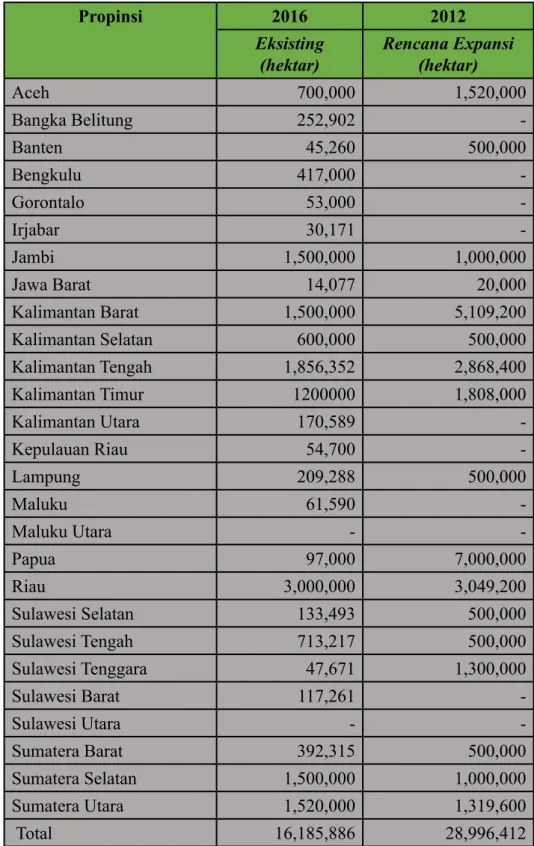 Tabel 1. Luas Perkebunan Kelapa Sawit eksisting dan rencana ekspansi (Sawit Watch, 2016)
