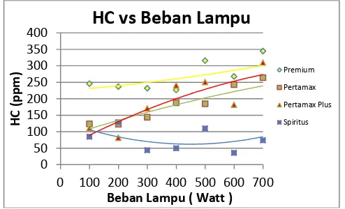 Gambar 8. grafik HC terhadap beban lampu  