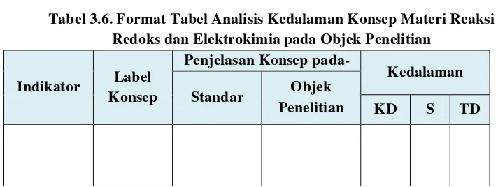 Tabel 3.7. Format Tabel Analisis Kebenaran Konsep Materi Reaksi Redoks dan Elektrokimia pada Objek Penelitian 