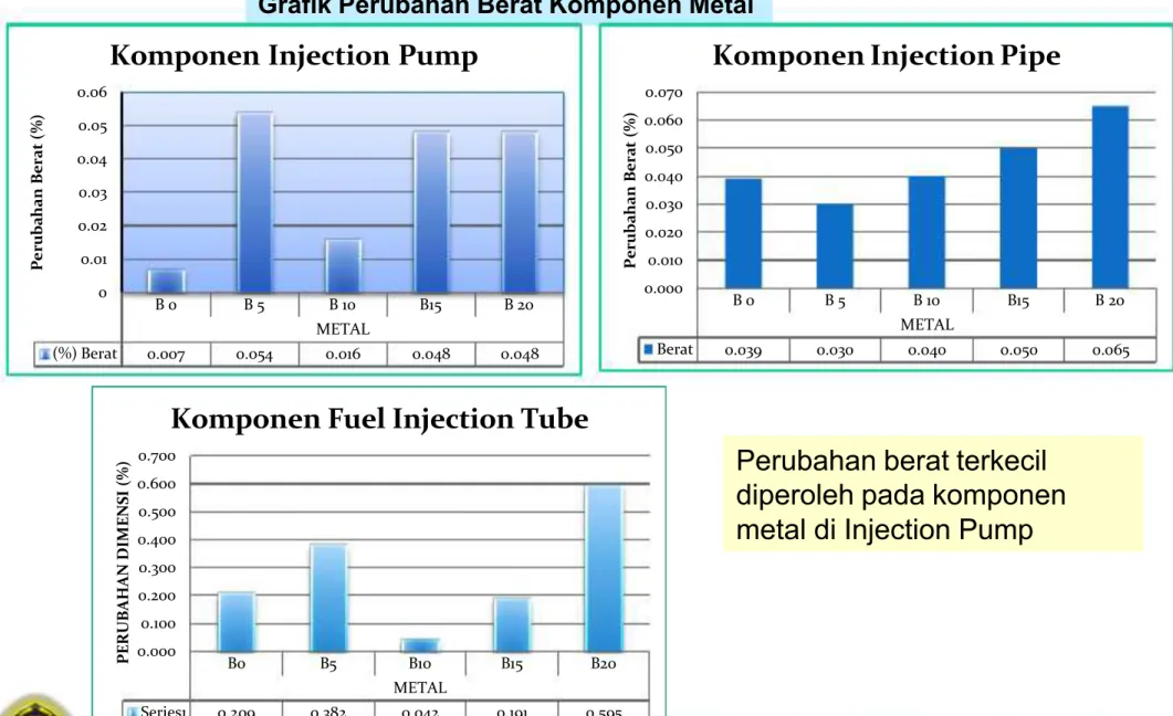 Grafik Perubahan Berat Komponen Metal