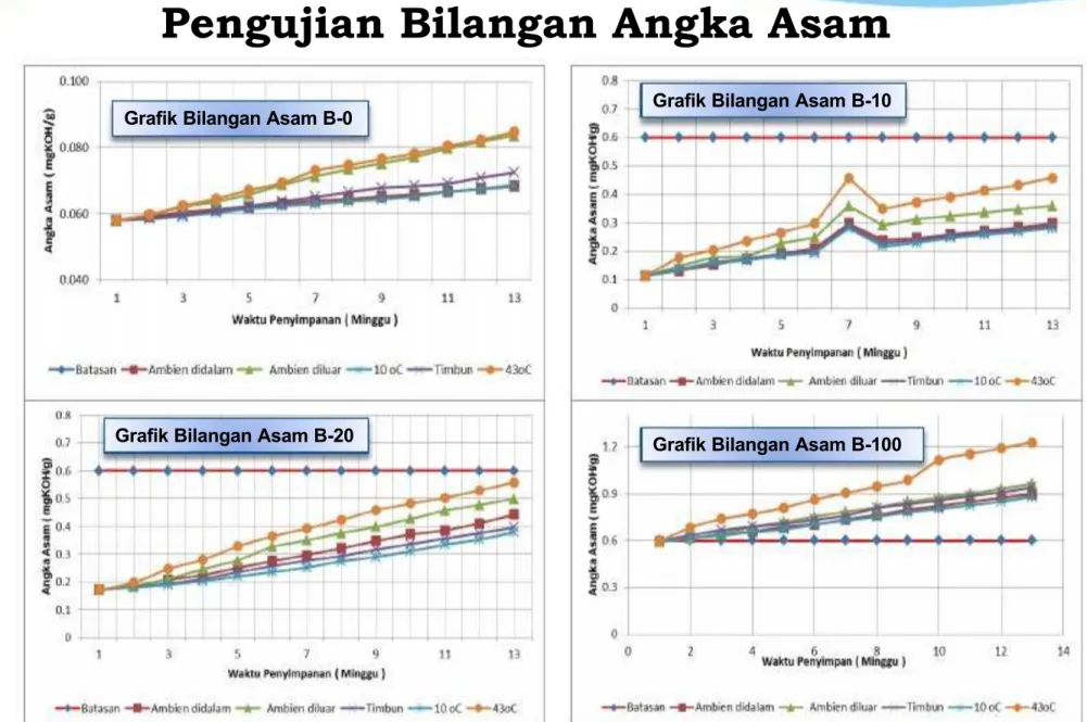 Grafik Bilangan Asam B-0