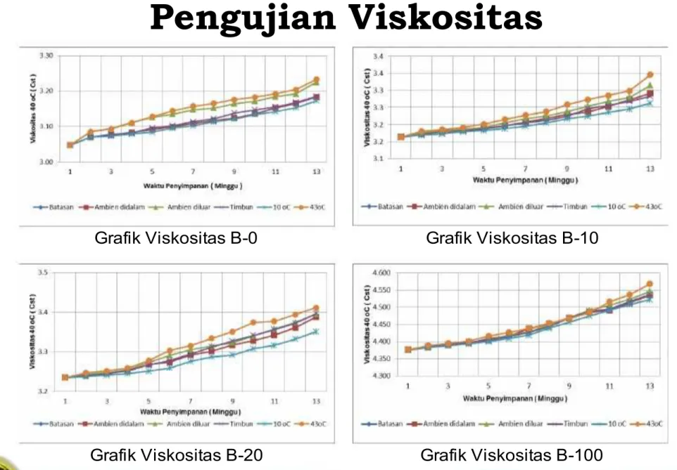 Grafik  Viskositas  B-0 Grafik  Viskositas  B-10