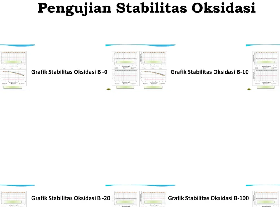 Grafik Stabilitas Oksidasi B-100Grafik Stabilitas Oksidasi B -20