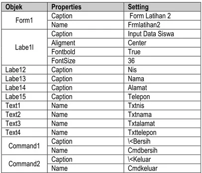 Tabel 3.4 Properties Contoh Program 4 