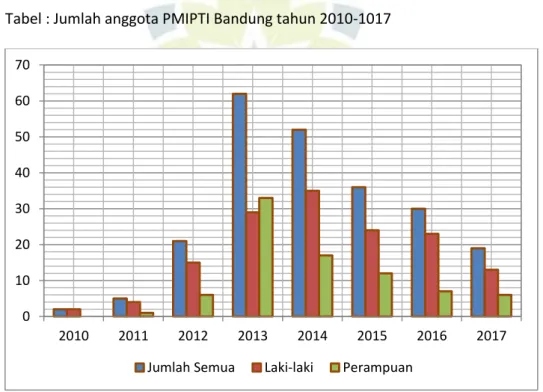Tabel : Jumlah anggota PMIPTI Bandung tahun 2010-1017 