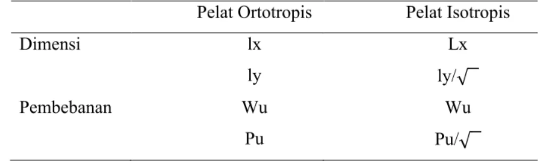 Tabel 2.2 Konversi Pelat Ortotropis ke Pelat Isotropis Ekivalen Pelat Ortotropis Pelat Isotropis