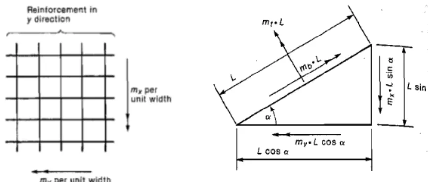 Gambar 2.8 Garis leleh Pada Tulangan Orthogonal