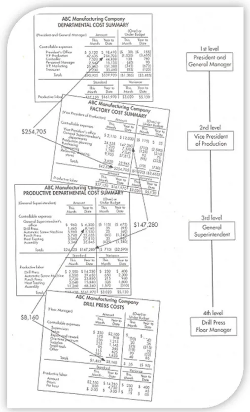 Gambar 15-4 Contoh Serangkaian Laporan untuk Sistem Akuntansi  Pertanggungjawaban