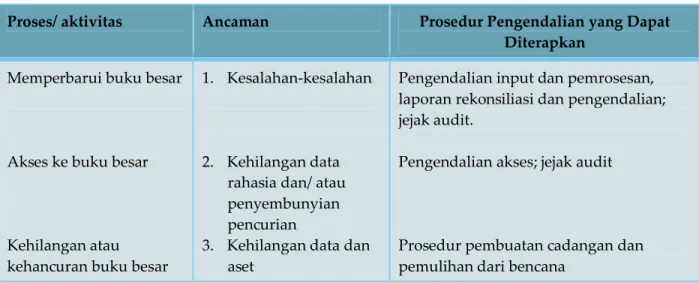 Tabel 15-1 Ancaman  dan Pengendalian dalam Buku Besar dan Pelaporan Proses/ aktivitas Ancaman Prosedur Pengendalian yang Dapat 