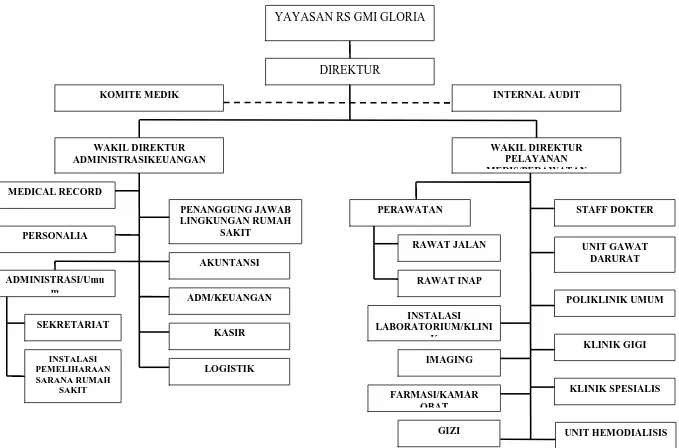 Gambar 4.1. Struktur Organisasi RSU Methodist Medan  