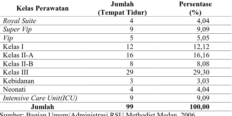 Tabel 4.1. Distribusi Tempat Tidur RSU Methodist Medan Tahun 2006  