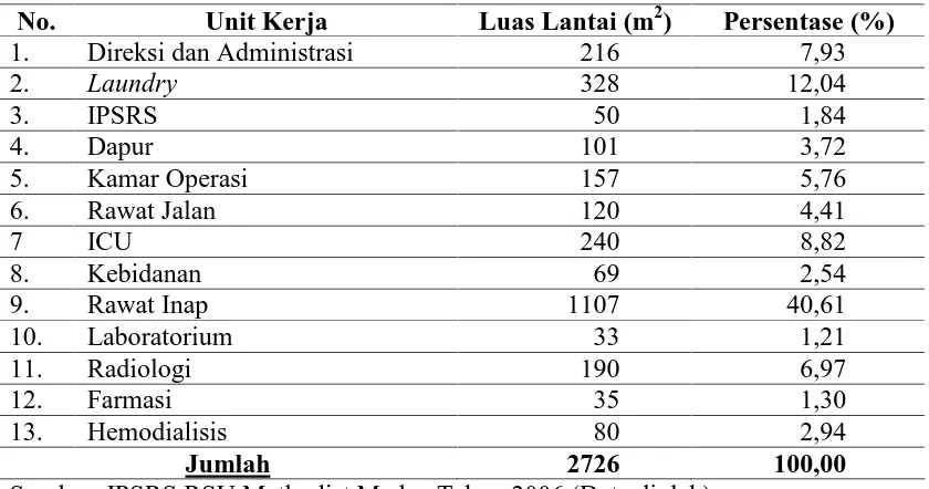 Tabel 4.6. Distribusi Luas Lantai di RSU Methodist Medan Tahun 2006  