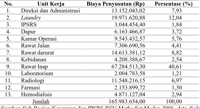 Tabel 4.7. Data Biaya Penyusutan Gedung RSU Methodist Medan Tahun 2006  
