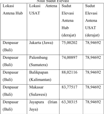 TABEL X Nilai G/T  Lokasi  Antena  Hub  Lokasi  Antena USAT  (G/T) satelit (dB/ K)  (G/T) hub (dB/ K)  (G/T) USAT (dB/ K)  Denpasar  (Bali)  Jakarta (Jawa)  23,4 28,5 12  Denpasar  (Bali)  Palembang (Sumatera)  25,4 28,5 12  Denpasar  (Bali)  Balikpapan (K