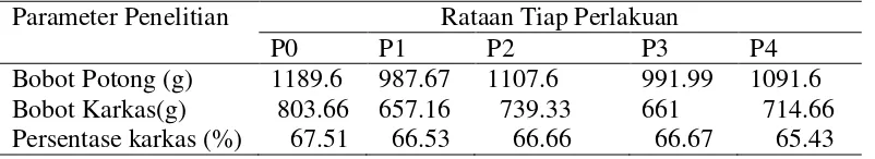 Tabel 5. Rekapitulasi hasil penelitian pada perlakuan P0,P1, P2, P3, dan P4 