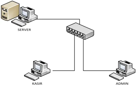 Gambar 4.23 Model Hubungan Client Server 