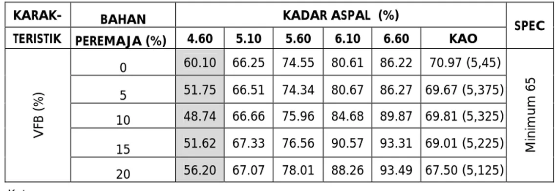 Tabel 6. Hasil Perhitungan Nilai VFB Pada Berbagai Variasi Kadar Bahan Peremaja dan  Kadar Aspal serta Pada kondisi Kadar Aspal Optimum (KAO) 