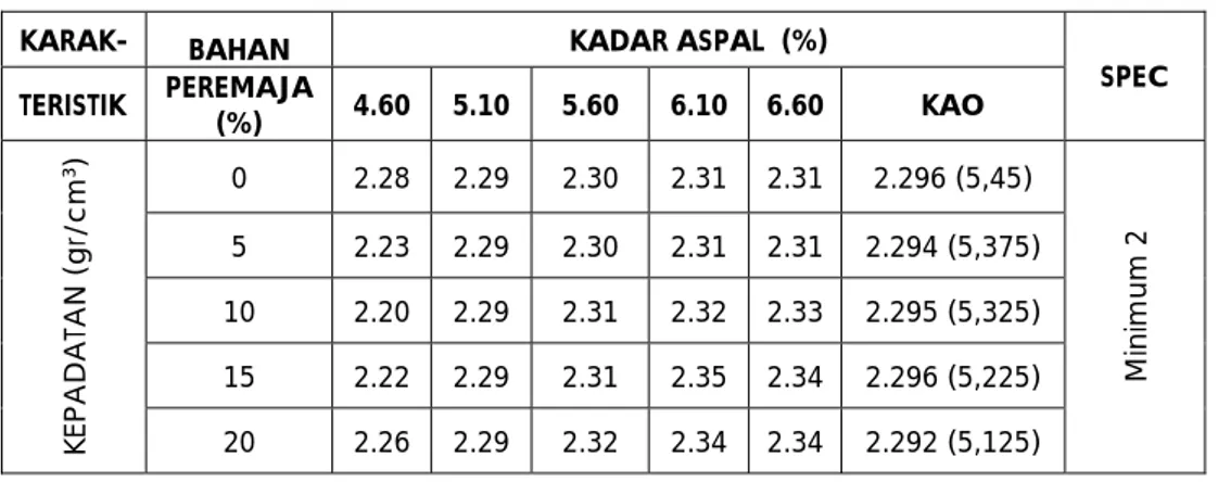 Tabel 7. Hasil Perhitungan Nilai VFB Pada Berbagai Variasi Kadar Bahan Peremaja  dan Kadar Aspal serta Pada kondisi Kadar Aspal Optimum (KAO) 
