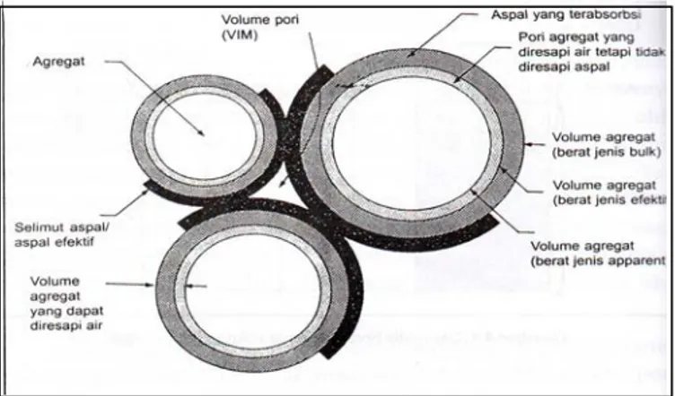 Gambar 2. Ilustrasi Pengertian tentang VIM, Selimut Aspal, Aspal terabsorbsi  (Sumber: Silvia Sukirman, 2007,Beton aspal Campuran Panas) 