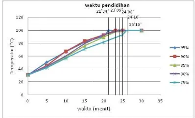 Gambar 11 Grafik perbanddingan kecepattan pendidihan air. 