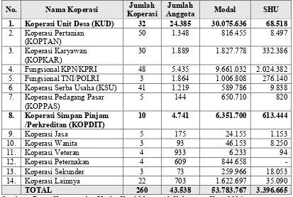 Tabel 2. Kelembagaan dan Usaha Koperasi Kabupaten Karo Tahun 2005