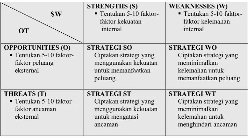 Gambar 4. Matrik SWOT