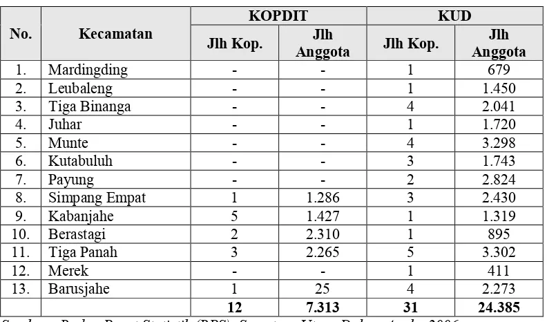 Tabel 3. Jumlah Koperasi Simpan Pinjam (KOPDIT) dan Koperasi UnitDesa (KOPDIT) di Kabupaten Karo (2005)