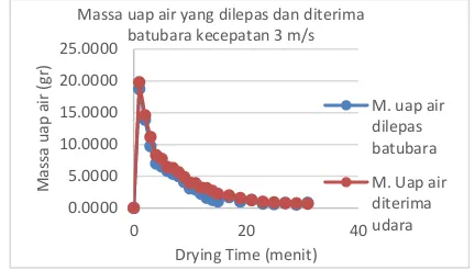Gambar 11. Grafik perbandingan massa uap air yang dilepas batubara dan diserap udara fungsi drying time pada kecepatan 2,5 m/s 