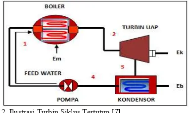 Gambar 2. Ilustrasi Turbin Siklus Tertutup [7] 