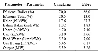 Tabel 6. Perbandingan Parameter Operasional PLTU 6 MW 