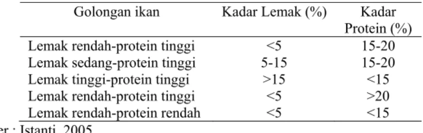Tabel 3. Penggolongan ikan berdasarkan kandungan lemak dan protein  Golongan ikan  Kadar Lemak (%)  Kadar 