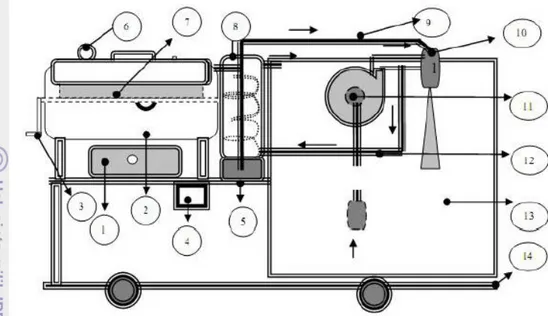 Gambar 5  Bagan skema sistem mesin penggoreng hampa jet air  1. Sumber pemanas    6. Pengukur vakum  11