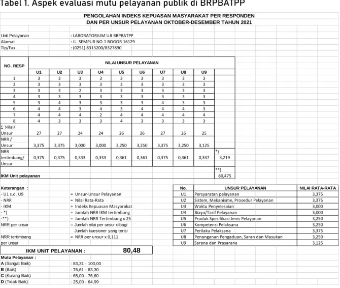Tabel 1. Aspek evaluasi mutu pelayanan publik di BRPBATPP 