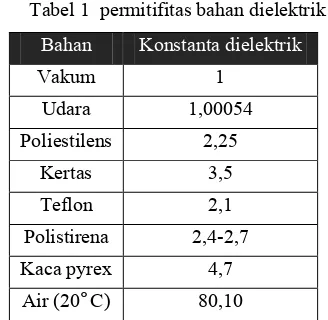 Tabel 1  permitifitas bahan dielektrik : 