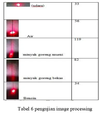 Tabel 6 pengujian image processing 