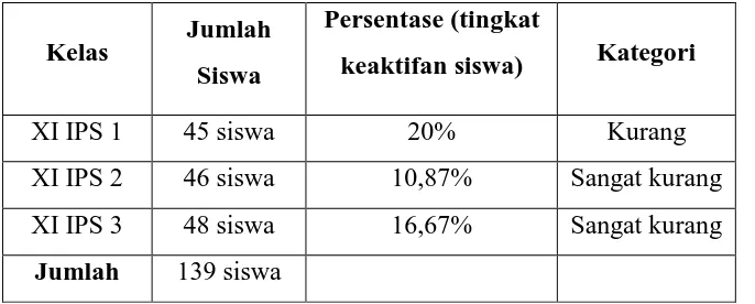 Tabel 1.2.Tingkat Keaktifan Siswa pada Mata Pelajaran Akuntansi Kelas XI IPS di SMA Negeri 6 Bandung 