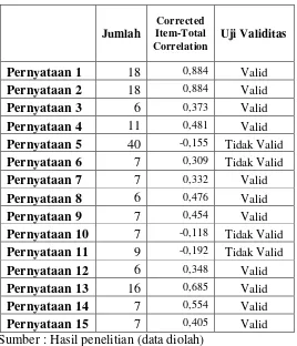 Tabel 3.3. Hasil uji validitas  
