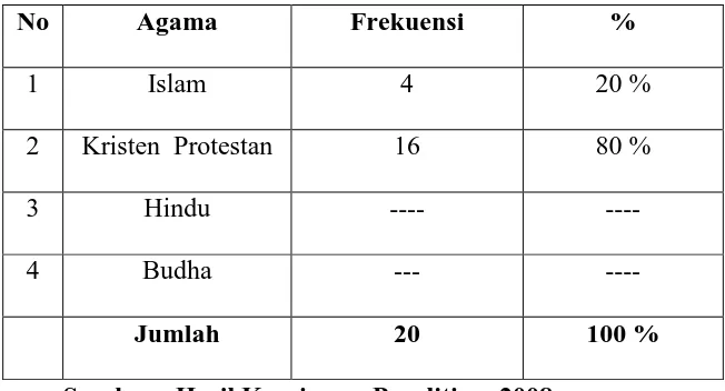 Tabel 3. Distribusi Jawaban Responden Berdasarkan Agama 