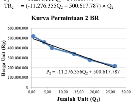 Gambar 6. Kurva Permintaan Tipe 2 BR 